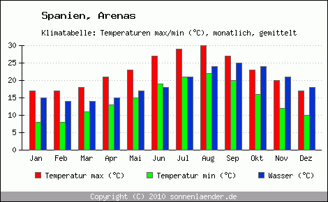 Klimadiagramm Arenas, Temperatur