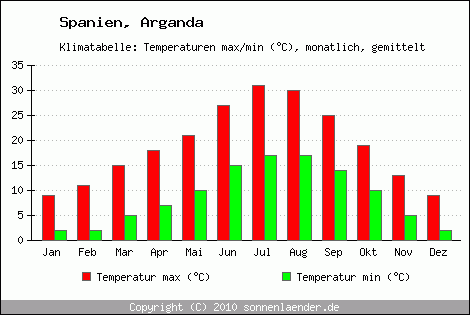 Klimadiagramm Arganda, Temperatur