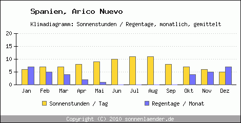 Klimadiagramm: Spanien, Sonnenstunden und Regentage Arico Nuevo 