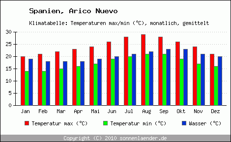 Klimadiagramm Arico Nuevo, Temperatur