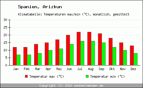 Klimadiagramm Arizkun, Temperatur