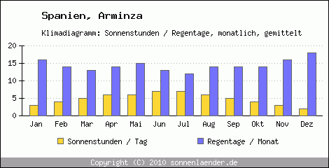 Klimadiagramm: Spanien, Sonnenstunden und Regentage Arminza 