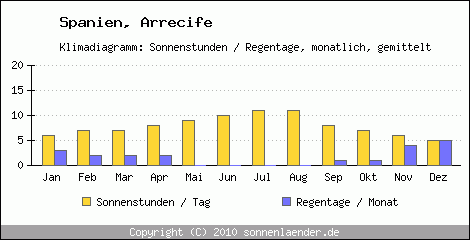 Klimadiagramm: Spanien, Sonnenstunden und Regentage Arrecife 