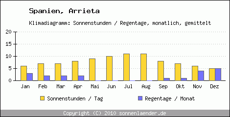 Klimadiagramm: Spanien, Sonnenstunden und Regentage Arrieta 