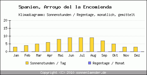 Klimadiagramm: Spanien, Sonnenstunden und Regentage Arroyo del la Encomienda 