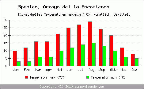 Klimadiagramm Arroyo del la Encomienda, Temperatur