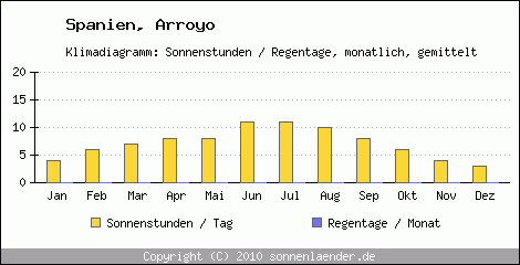 Klimadiagramm: Spanien, Sonnenstunden und Regentage Arroyo 