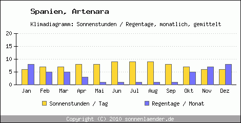 Klimadiagramm: Spanien, Sonnenstunden und Regentage Artenara 