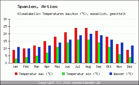 Klimadiagramm Arties, Temperatur