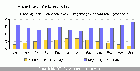 Klimadiagramm: Spanien, Sonnenstunden und Regentage Artzentales 