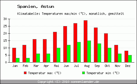 Klimadiagramm Astun, Temperatur