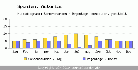 Klimadiagramm: Spanien, Sonnenstunden und Regentage Asturias 