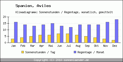 Klimadiagramm: Spanien, Sonnenstunden und Regentage Aviles 