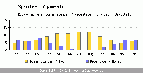 Klimadiagramm: Spanien, Sonnenstunden und Regentage Ayamonte 