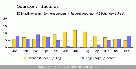 Klimadiagramm: Spanien, Sonnenstunden und Regentage Badajoz 