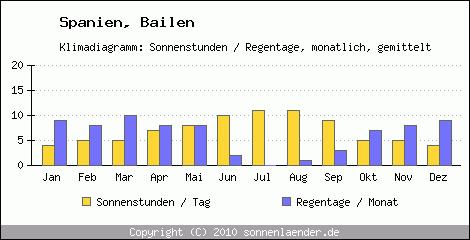 Klimadiagramm: Spanien, Sonnenstunden und Regentage Bailen 