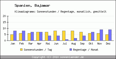Klimadiagramm: Spanien, Sonnenstunden und Regentage Bajamar 