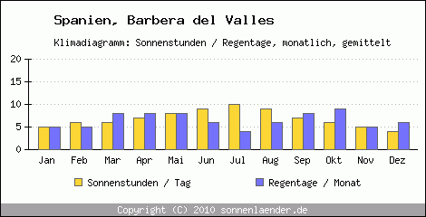 Klimadiagramm: Spanien, Sonnenstunden und Regentage Barbera del Valles 