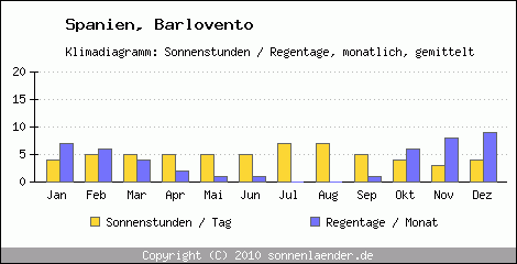 Klimadiagramm: Spanien, Sonnenstunden und Regentage Barlovento 