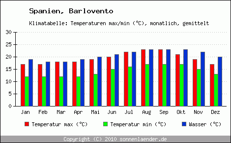 Klimadiagramm Barlovento, Temperatur