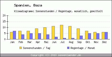 Klimadiagramm: Spanien, Sonnenstunden und Regentage Baza 