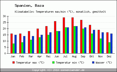 Klimadiagramm Baza, Temperatur