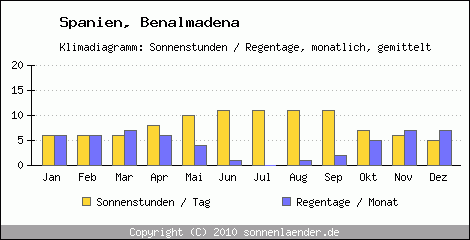 Klimadiagramm: Spanien, Sonnenstunden und Regentage Benalmadena 