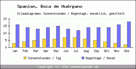Klimadiagramm: Spanien, Sonnenstunden und Regentage Boca de Hurgano 