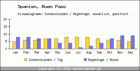 Klimadiagramm: Spanien, Sonnenstunden und Regentage Buen Paso 