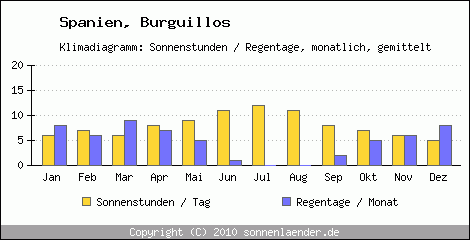Klimadiagramm: Spanien, Sonnenstunden und Regentage Burguillos 