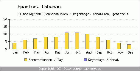 Klimadiagramm: Spanien, Sonnenstunden und Regentage Cabanas 