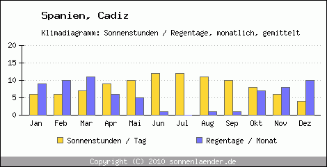 Klimadiagramm: Spanien, Sonnenstunden und Regentage Cadiz 