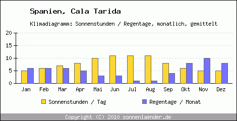 Klimadiagramm: Spanien, Sonnenstunden und Regentage Cala Tarida 
