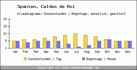 Klimadiagramm: Spanien, Sonnenstunden und Regentage Caldes de Boi 