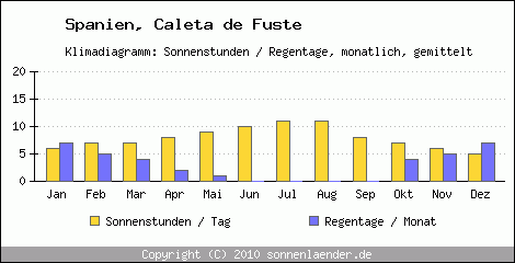 Klimadiagramm: Spanien, Sonnenstunden und Regentage Caleta de Fuste 