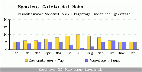 Klimadiagramm: Spanien, Sonnenstunden und Regentage Caleta del Sebo 