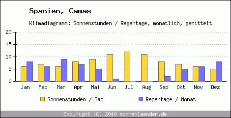 Klimadiagramm: Spanien, Sonnenstunden und Regentage Camas 