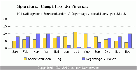Klimadiagramm: Spanien, Sonnenstunden und Regentage Campillo de Arenas 