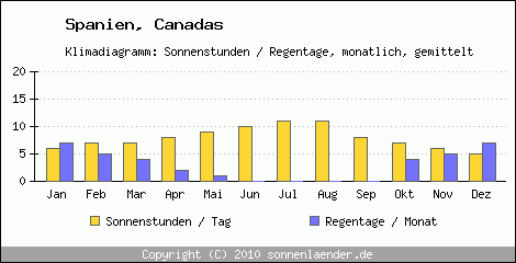 Klimadiagramm: Spanien, Sonnenstunden und Regentage Canadas 