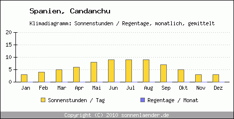 Klimadiagramm: Spanien, Sonnenstunden und Regentage Candanchu 