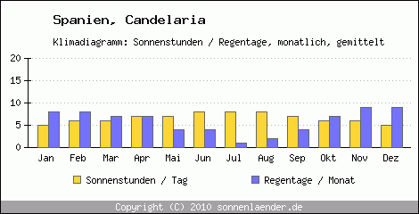 Klimadiagramm: Spanien, Sonnenstunden und Regentage Candelaria 