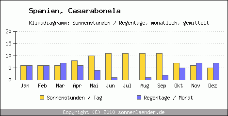 Klimadiagramm: Spanien, Sonnenstunden und Regentage Casarabonela 