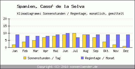 Klimadiagramm: Spanien, Sonnenstunden und Regentage Cass de la Selva 