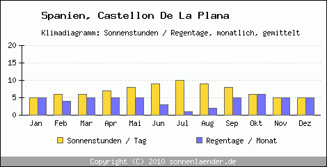 Klimadiagramm: Spanien, Sonnenstunden und Regentage Castellon De La Plana 