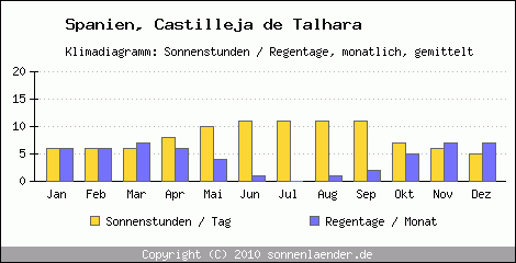 Klimadiagramm: Spanien, Sonnenstunden und Regentage Castilleja de Talhara 