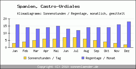 Klimadiagramm: Spanien, Sonnenstunden und Regentage Castro-Urdiales 