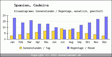 Klimadiagramm: Spanien, Sonnenstunden und Regentage Cedeira 