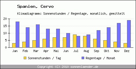 Klimadiagramm: Spanien, Sonnenstunden und Regentage Cervo 