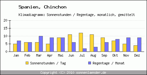 Klimadiagramm: Spanien, Sonnenstunden und Regentage Chinchon 