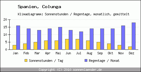 Klimadiagramm: Spanien, Sonnenstunden und Regentage Colunga 
